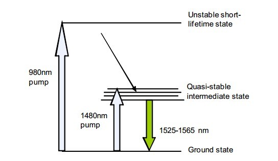 Instruction to EDFA (Erbium-Doped Fiber Amplifier) Technology